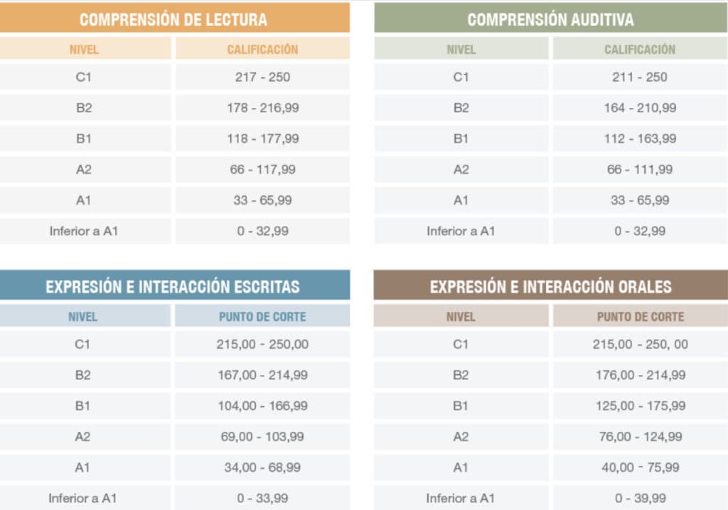 certificado SIELE pontuacao